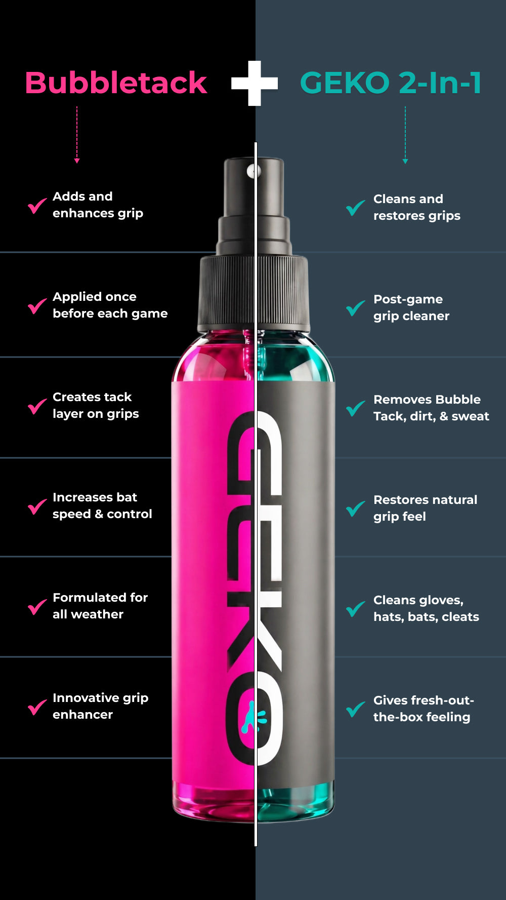 Geko 2-in-1 grip enhancer and bubbletack bottle with features listed on a black background